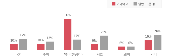 ±³°ú À̼ö ÇöȲ ±×·¡ÇÁ