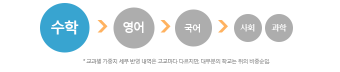 ������ ����ġ  ��Ȳ