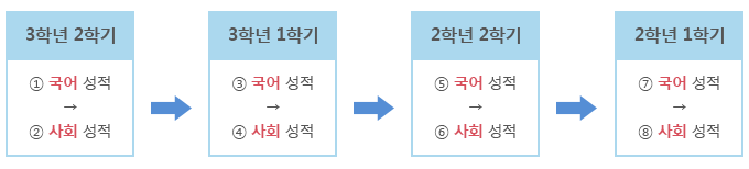 Áß 2Çгâ ÇÑ °³ Çб⠼ºÃëµµº° ¼ºÀû ȯ»êÁ¡¼ö